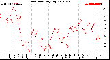 Milwaukee Weather Heat Index<br>Daily High