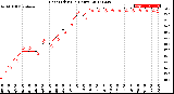 Milwaukee Weather Heat Index<br>(24 Hours)