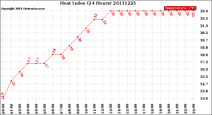 Milwaukee Weather Heat Index<br>(24 Hours)