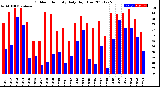 Milwaukee Weather Outdoor Humidity<br>Daily High/Low