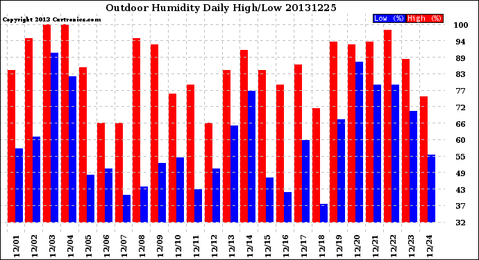 Milwaukee Weather Outdoor Humidity<br>Daily High/Low