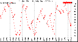 Milwaukee Weather Outdoor Humidity<br>Daily High