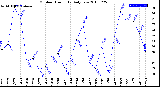 Milwaukee Weather Outdoor Humidity<br>Daily Low