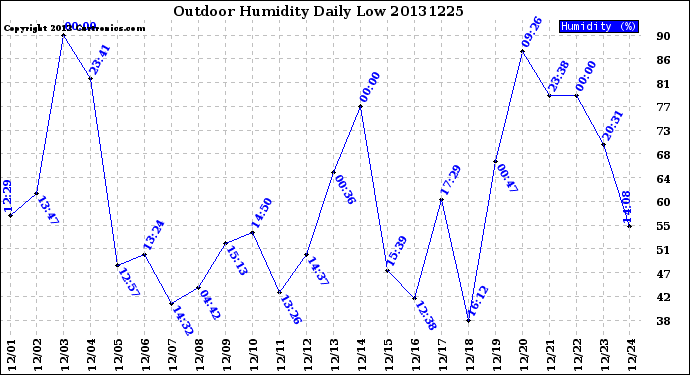 Milwaukee Weather Outdoor Humidity<br>Daily Low