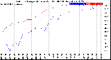 Milwaukee Weather Outdoor Temperature<br>vs Wind Chill<br>(24 Hours)