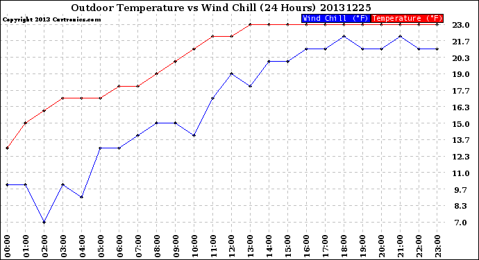 Milwaukee Weather Outdoor Temperature<br>vs Wind Chill<br>(24 Hours)