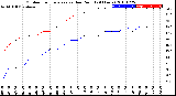 Milwaukee Weather Outdoor Temperature<br>vs Dew Point<br>(24 Hours)