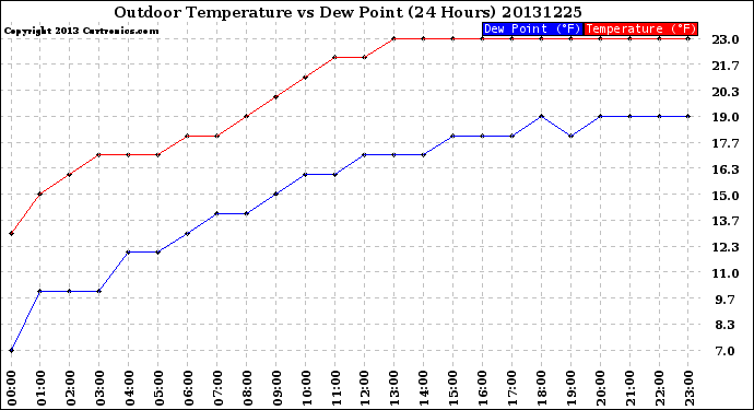 Milwaukee Weather Outdoor Temperature<br>vs Dew Point<br>(24 Hours)
