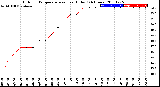 Milwaukee Weather Outdoor Temperature<br>vs Heat Index<br>(24 Hours)