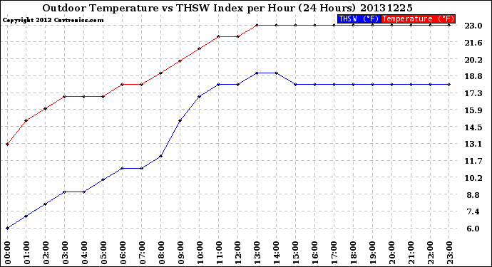 Milwaukee Weather Outdoor Temperature<br>vs THSW Index<br>per Hour<br>(24 Hours)