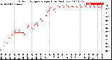 Milwaukee Weather Outdoor Temperature<br>per Hour<br>(24 Hours)