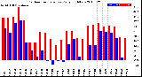 Milwaukee Weather Outdoor Temperature<br>Daily High/Low