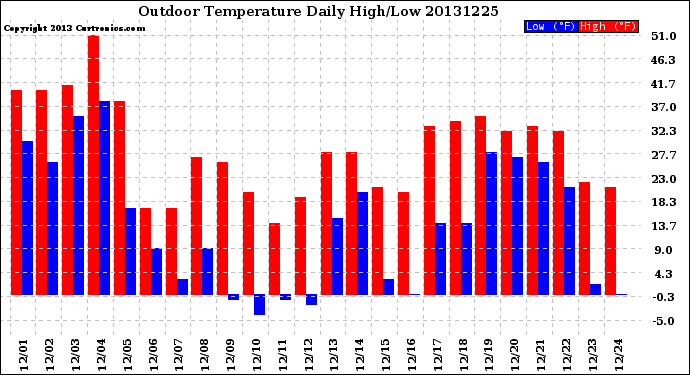 Milwaukee Weather Outdoor Temperature<br>Daily High/Low