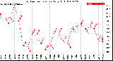 Milwaukee Weather Outdoor Temperature<br>Daily High