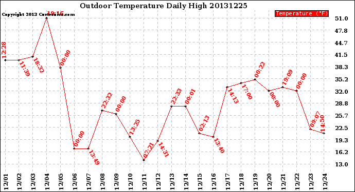 Milwaukee Weather Outdoor Temperature<br>Daily High