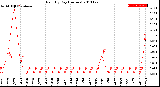 Milwaukee Weather Rain<br>By Day<br>(Inches)