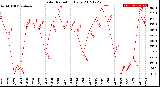 Milwaukee Weather Solar Radiation<br>Daily