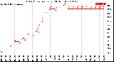 Milwaukee Weather THSW Index<br>per Hour<br>(24 Hours)