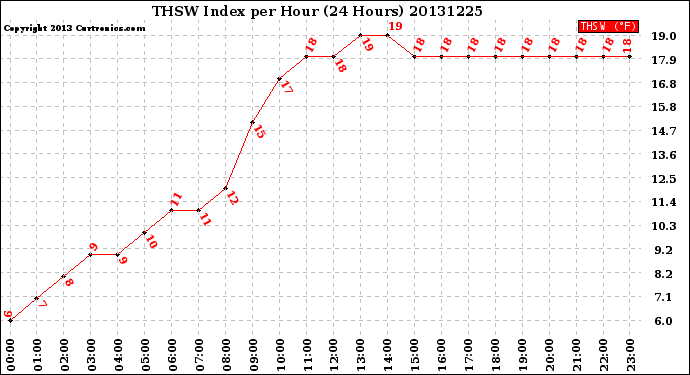 Milwaukee Weather THSW Index<br>per Hour<br>(24 Hours)