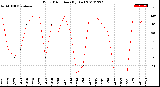 Milwaukee Weather Wind Direction<br>(By Day)