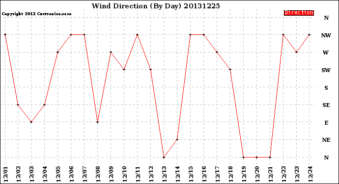 Milwaukee Weather Wind Direction<br>(By Day)