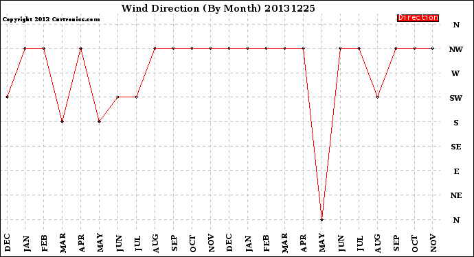 Milwaukee Weather Wind Direction<br>(By Month)