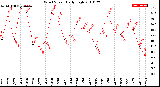 Milwaukee Weather Wind Speed<br>Daily High