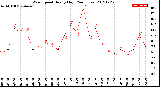 Milwaukee Weather Wind Speed<br>Hourly High<br>(24 Hours)