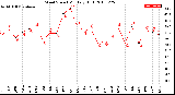 Milwaukee Weather Wind Speed<br>Monthly High