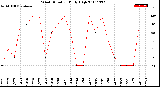 Milwaukee Weather Wind Direction<br>Daily High