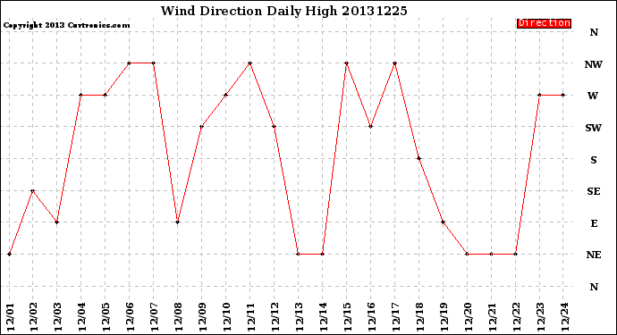 Milwaukee Weather Wind Direction<br>Daily High