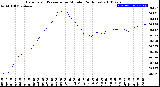 Milwaukee Weather Barometric Pressure<br>per Minute<br>(24 Hours)