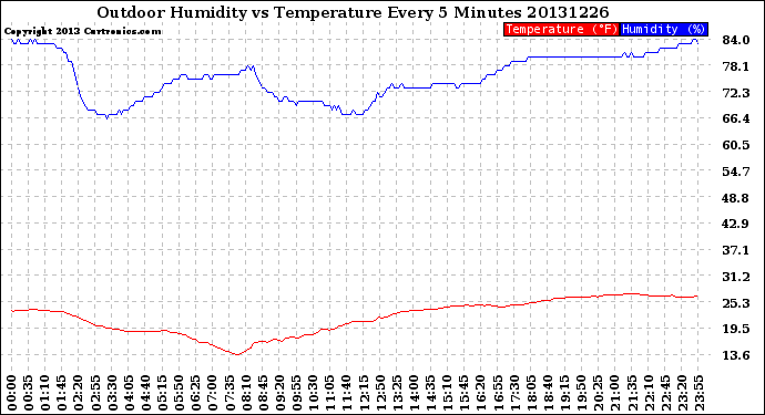 Milwaukee Weather Outdoor Humidity<br>vs Temperature<br>Every 5 Minutes