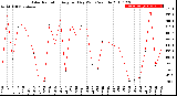 Milwaukee Weather Solar Radiation<br>Avg per Day W/m2/minute