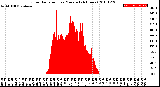 Milwaukee Weather Solar Radiation<br>per Minute<br>(24 Hours)