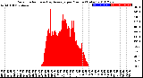 Milwaukee Weather Solar Radiation<br>& Day Average<br>per Minute<br>(Today)