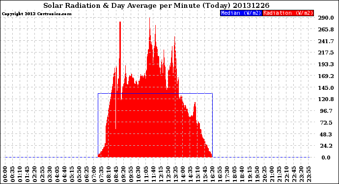 Milwaukee Weather Solar Radiation<br>& Day Average<br>per Minute<br>(Today)