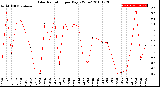 Milwaukee Weather Solar Radiation<br>per Day KW/m2