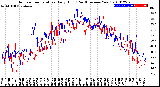 Milwaukee Weather Outdoor Temperature<br>Daily High<br>(Past/Previous Year)