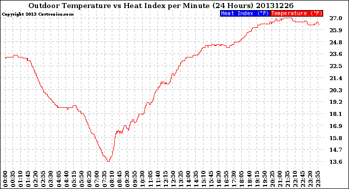 Milwaukee Weather Outdoor Temperature<br>vs Heat Index<br>per Minute<br>(24 Hours)