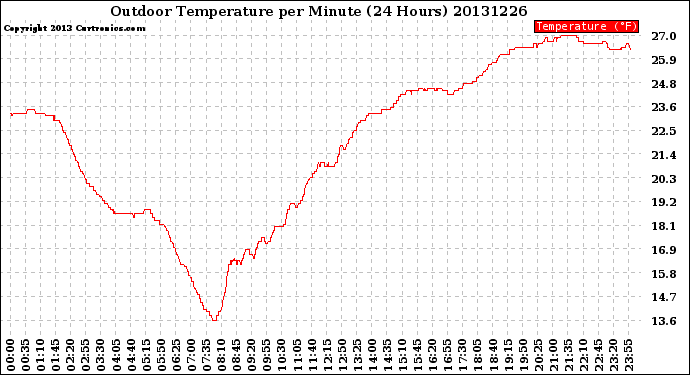 Milwaukee Weather Outdoor Temperature<br>per Minute<br>(24 Hours)