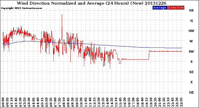 Milwaukee Weather Wind Direction<br>Normalized and Average<br>(24 Hours) (New)