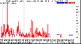 Milwaukee Weather Wind Speed<br>Actual and Average<br>by Minute<br>(24 Hours) (New)