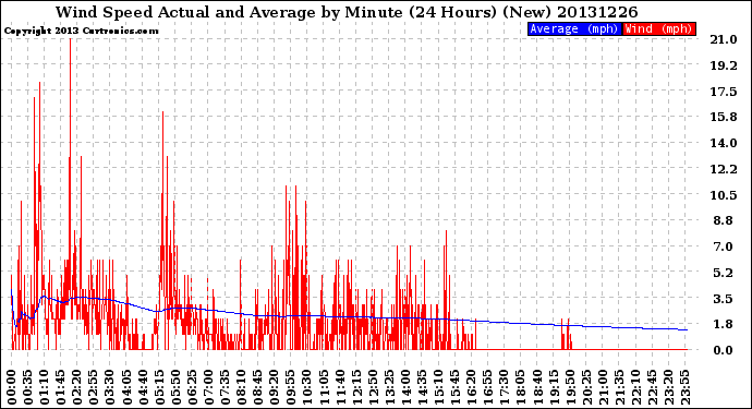 Milwaukee Weather Wind Speed<br>Actual and Average<br>by Minute<br>(24 Hours) (New)