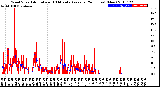 Milwaukee Weather Wind Speed<br>Actual and 10 Minute<br>Average<br>(24 Hours) (New)