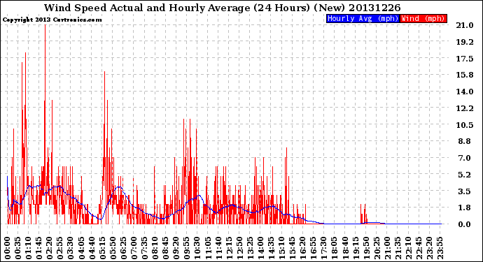 Milwaukee Weather Wind Speed<br>Actual and Hourly<br>Average<br>(24 Hours) (New)