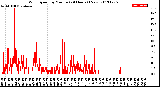 Milwaukee Weather Wind Speed<br>by Minute<br>(24 Hours) (New)