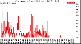 Milwaukee Weather Wind Speed<br>by Minute<br>(24 Hours) (Old)