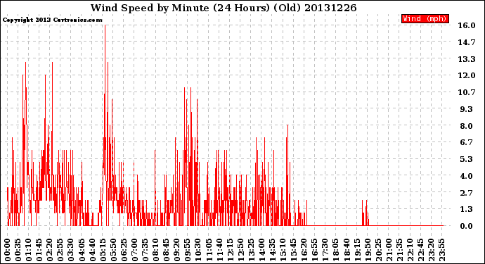 Milwaukee Weather Wind Speed<br>by Minute<br>(24 Hours) (Old)