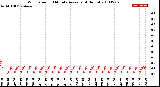 Milwaukee Weather Wind Speed<br>10 Minute Average<br>(4 Hours)